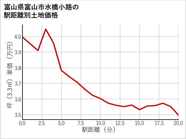 富山県富山市水橋小路の徒歩距離別の土地坪単価
