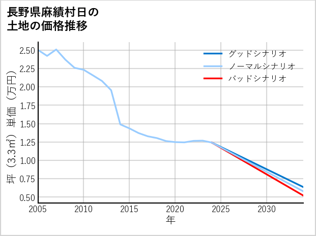 長野県麻績村日の土地価格推移