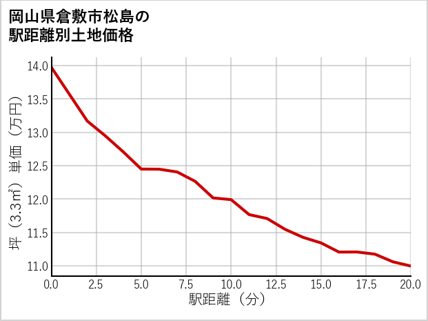 岡山県倉敷市松島の徒歩距離別の土地坪単価