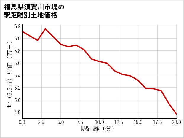 福島県須賀川市堤の徒歩距離別の土地坪単価