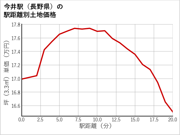 今井駅（長野県）の徒歩距離別の土地坪単価