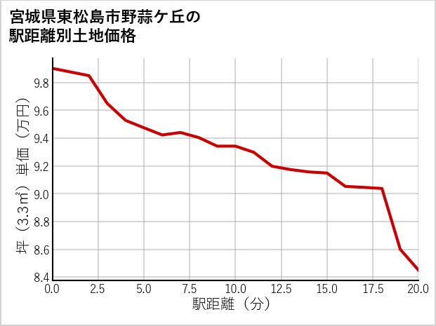 宮城県東松島市野蒜ケ丘の徒歩距離別の土地坪単価