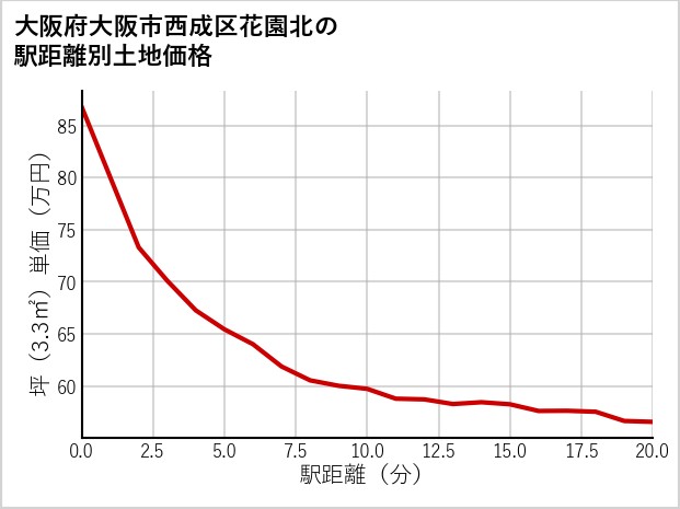 大阪府大阪市西成区花園北の徒歩距離別の土地坪単価