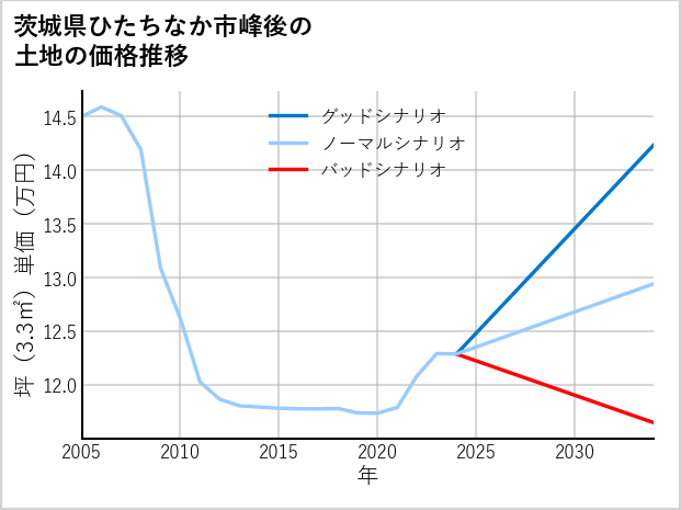 茨城県ひたちなか市峰後の土地価格推移