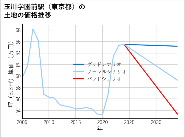 玉川学園前駅（東京都）の土地価格推移