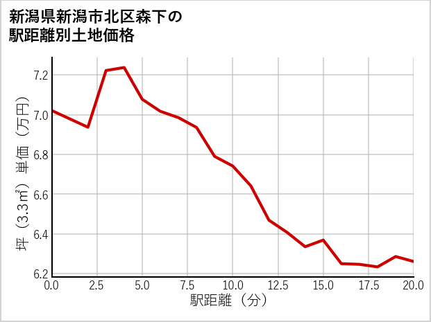 新潟県新潟市北区森下の徒歩距離別の土地坪単価