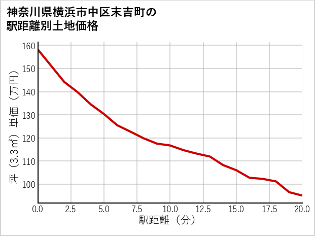 神奈川県横浜市中区末吉町の徒歩距離別の土地坪単価