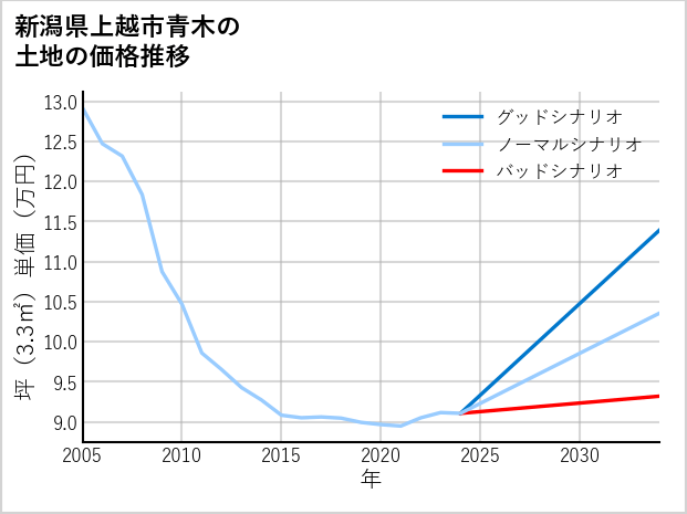 新潟県上越市青木の土地価格推移