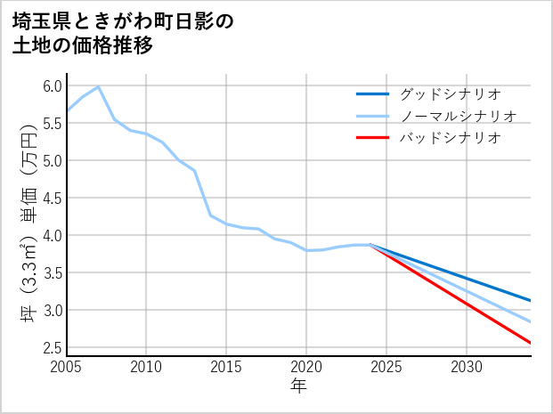 埼玉県ときがわ町日影の土地価格推移