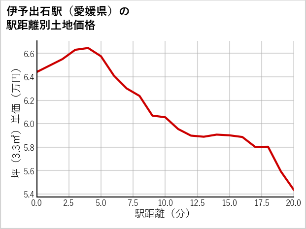 伊予出石駅（愛媛県）の徒歩距離別の土地坪単価