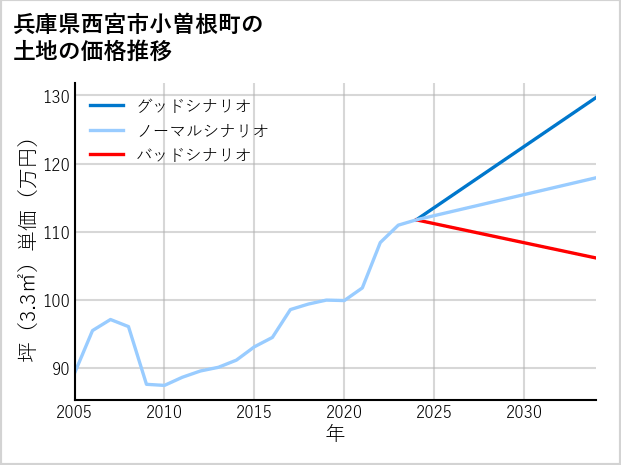 兵庫県西宮市小曽根町の土地価格推移