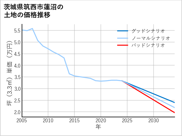 茨城県筑西市蓮沼の土地価格推移