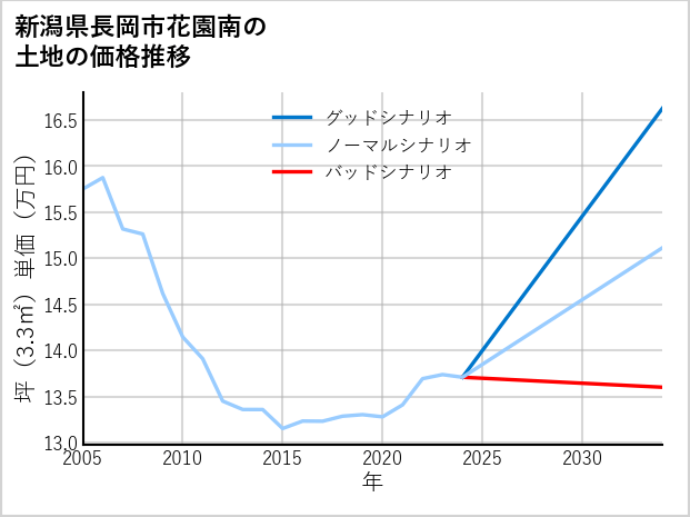 新潟県長岡市花園南の土地価格推移