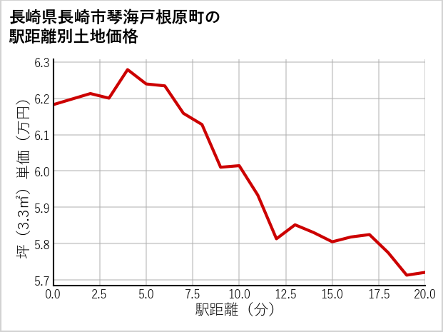 長崎県長崎市琴海戸根原町の徒歩距離別の土地坪単価