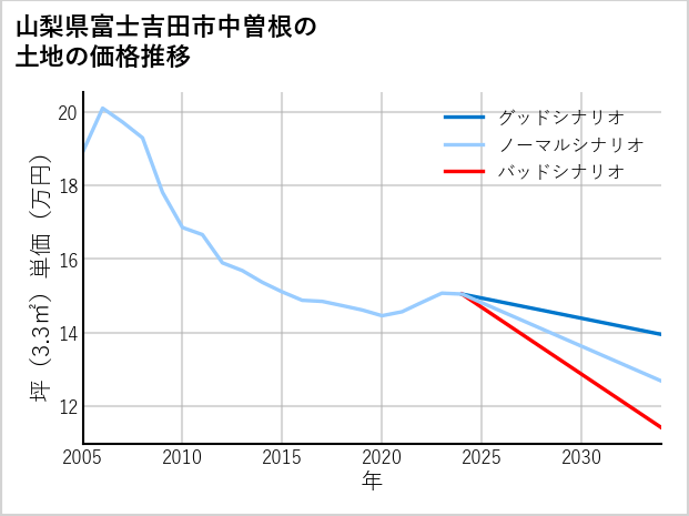 山梨県富士吉田市中曽根の土地価格推移