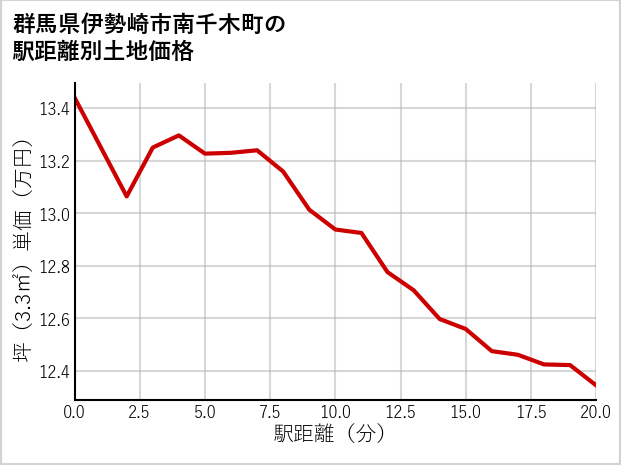 群馬県伊勢崎市南千木町の徒歩距離別の土地坪単価