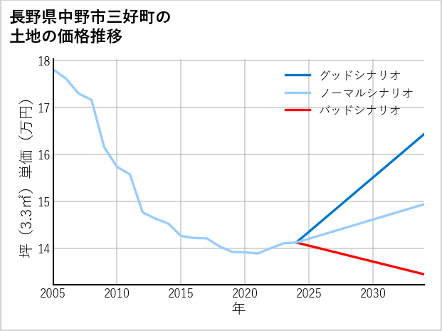 長野県中野市三好町の土地価格推移
