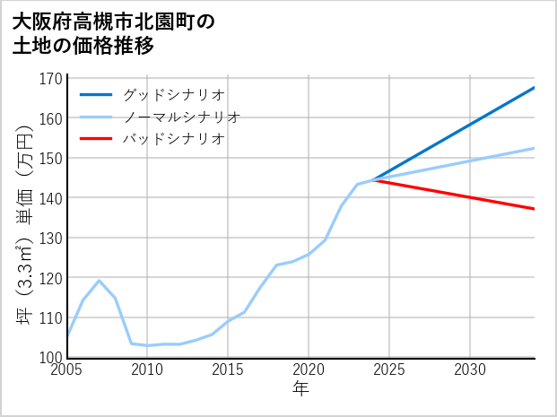 大阪府高槻市北園町の土地価格推移