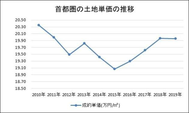 公益財団法人東日本不動産流通機構「首都圏不動産流通市場の動向(2019年)