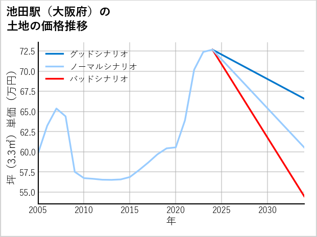 池田駅（大阪府）の土地価格推移