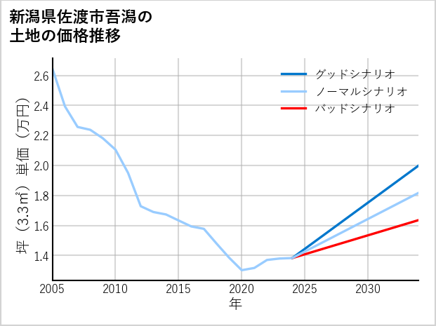 新潟県佐渡市吾潟の土地価格推移