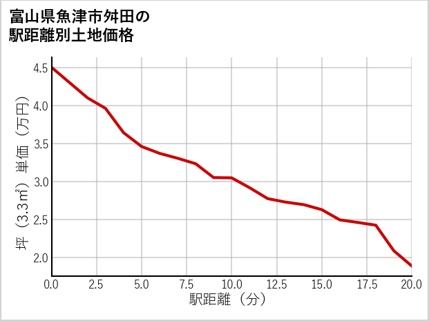 富山県魚津市舛田の徒歩距離別の土地坪単価