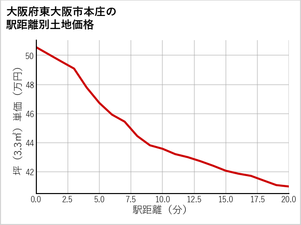 大阪府東大阪市本庄の徒歩距離別の土地坪単価