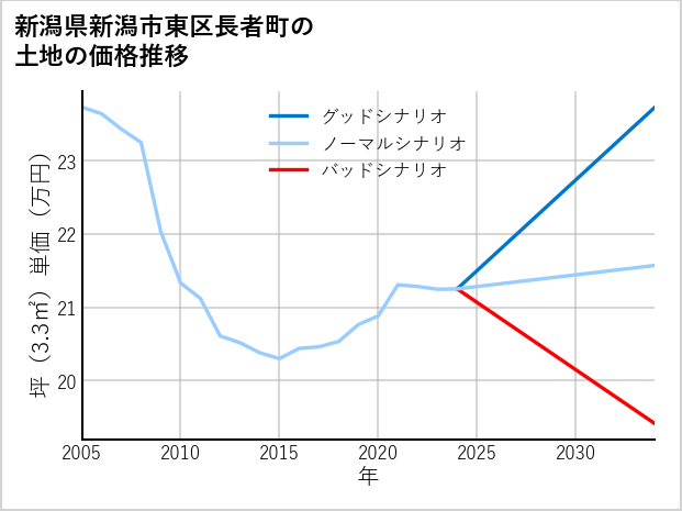 新潟県新潟市東区長者町の土地価格推移