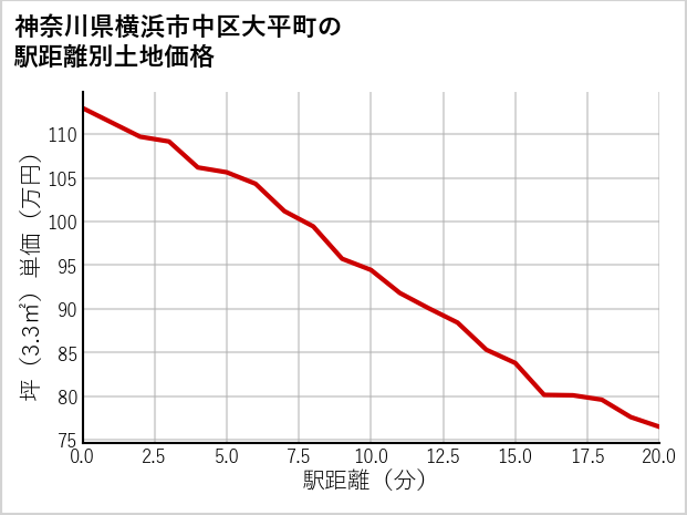 神奈川県横浜市中区大平町の徒歩距離別の土地坪単価