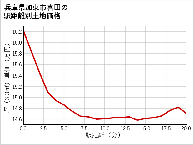 兵庫県加東市喜田の徒歩距離別の土地坪単価