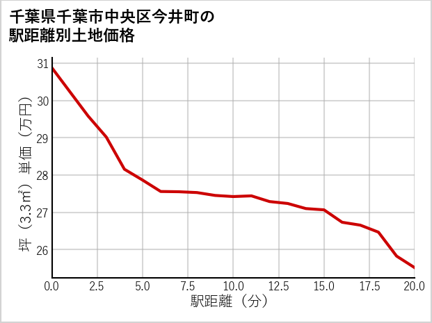 千葉県千葉市中央区今井町の徒歩距離別の土地坪単価
