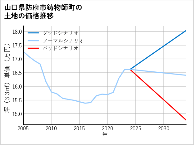 山口県防府市鋳物師町の土地価格推移