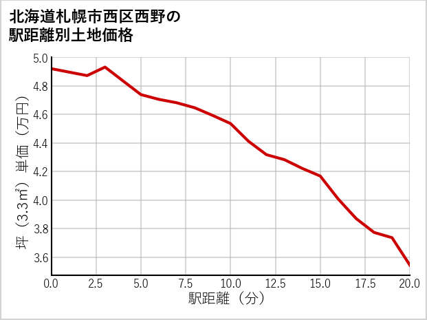 北海道札幌市西区西野の徒歩距離別の土地坪単価