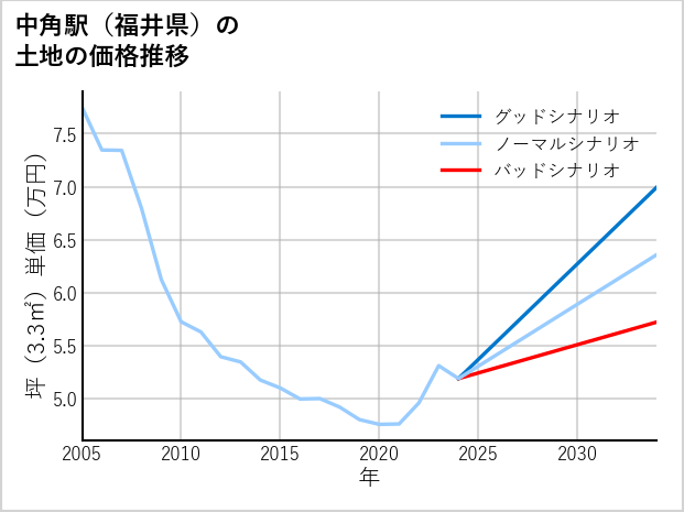 中角駅（福井県）の土地価格推移