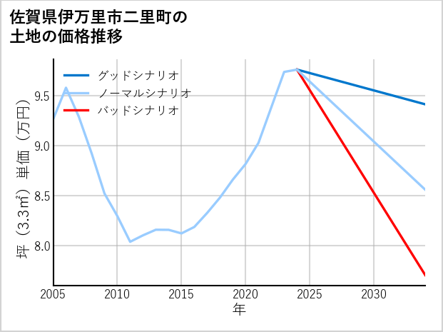 佐賀県伊万里市二里町の土地価格推移