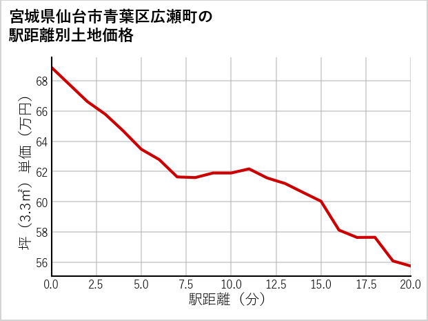 宮城県仙台市青葉区広瀬町の徒歩距離別の土地坪単価