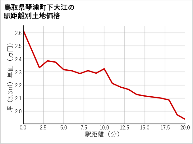 鳥取県琴浦町下大江の徒歩距離別の土地坪単価
