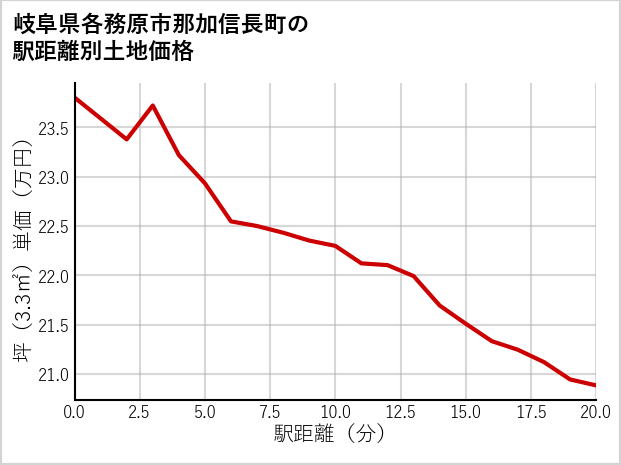 岐阜県各務原市那加信長町の徒歩距離別の土地坪単価