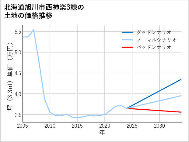 北海道旭川市西神楽3線の土地価格推移