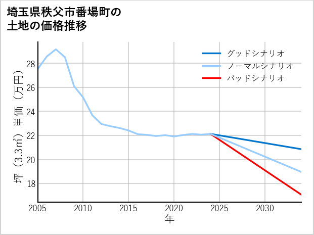 埼玉県秩父市番場町の土地価格推移