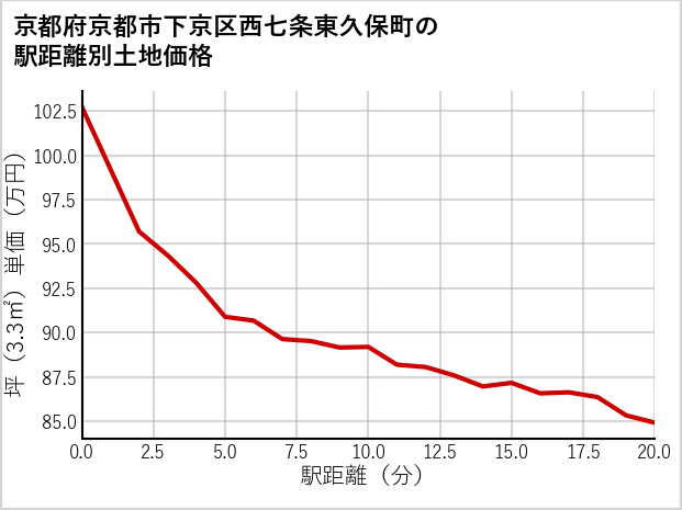 京都府京都市下京区西七条東久保町の徒歩距離別の土地坪単価