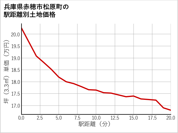 兵庫県赤穂市松原町の徒歩距離別の土地坪単価