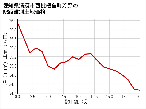 愛知県清須市西枇杷島町芳野の徒歩距離別の土地坪単価