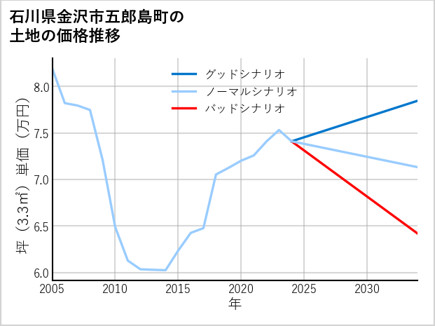 石川県金沢市五郎島町の土地価格推移