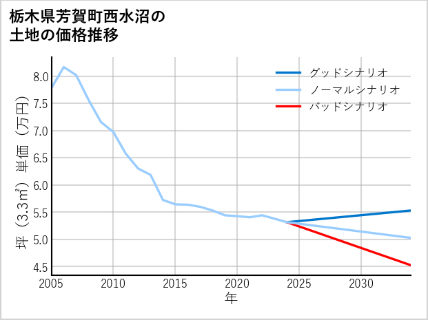 栃木県芳賀町西水沼の土地価格推移