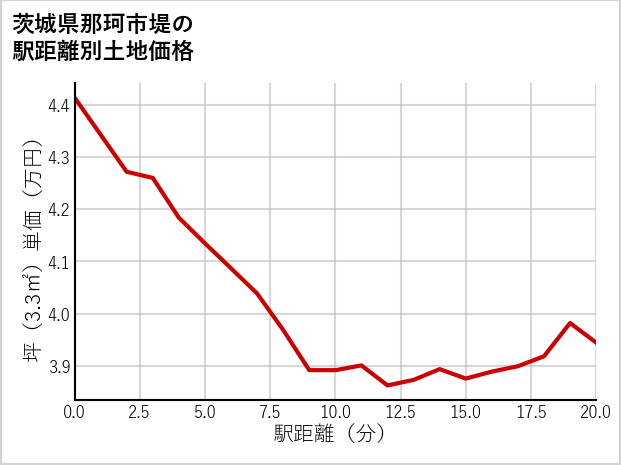 茨城県那珂市堤の徒歩距離別の土地坪単価