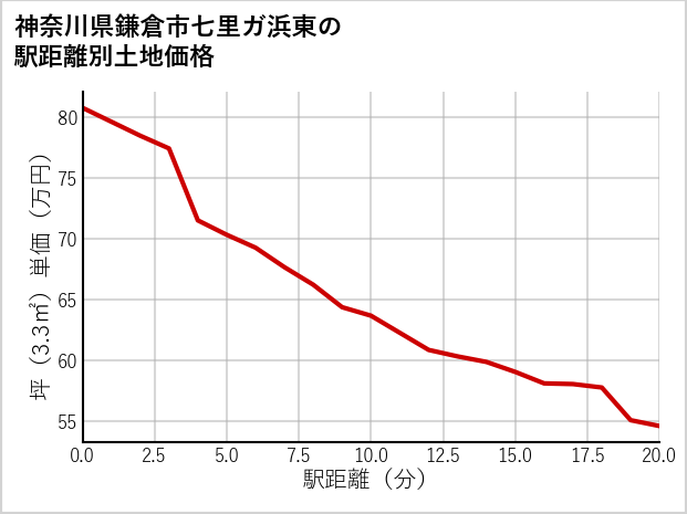 神奈川県鎌倉市七里ガ浜東の徒歩距離別の土地坪単価
