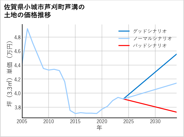 佐賀県小城市芦刈町芦溝の土地価格推移
