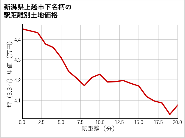 新潟県上越市下名柄の徒歩距離別の土地坪単価