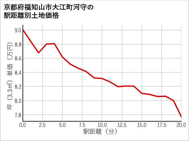 京都府福知山市大江町河守の徒歩距離別の土地坪単価
